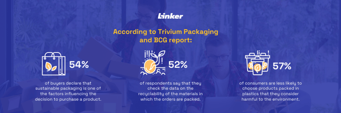 Over 1/2 of buyers care about sustainable packaging and do not want to buy products wrapped in materials that are harmful to the environment.