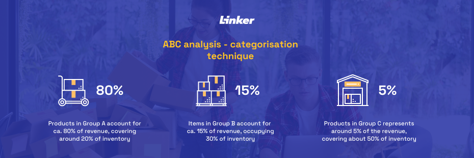 Linker Cloud ecommerce fulfillment network: ABC analysis for products categorisation.