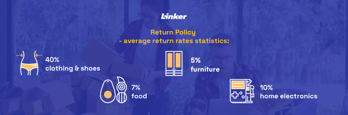 Statistics on the % of the average number of returns in various industries: clothing, food, furniture, home electronics.