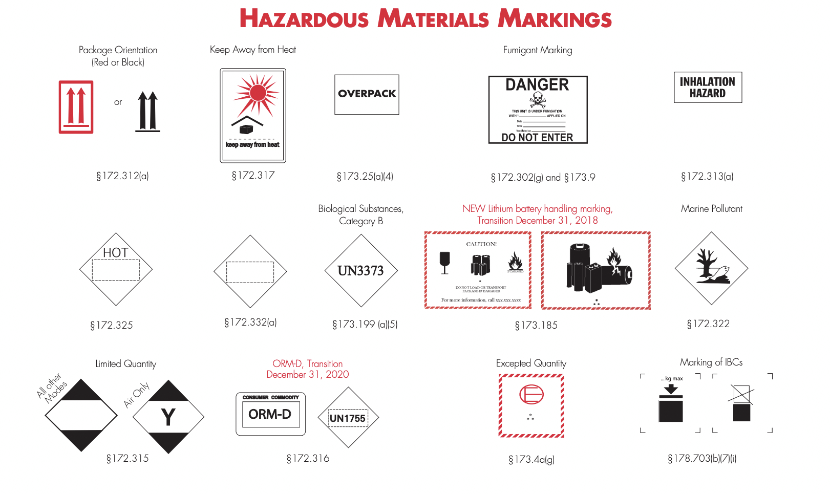 Chart showing Hazardous Materials Markings prepared by U.S. Department of Transportation.