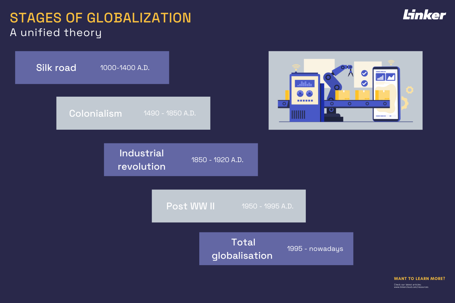 Infographic-Stages of globalization: silk road, colonialism, industrial revolution, post wwII, total globalisation.