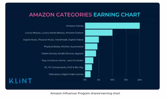 amazon fba influencer marketing: Amazon Influencer Program chart
