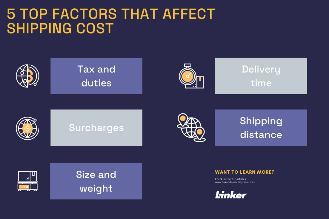 Infographic with 5 factors influencing shipping costs: tax and duties, surcharges, size and weight, delivery time and shipping distance.