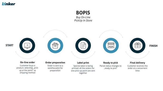 BOPIS-process