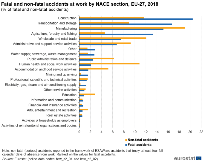 Fatal_and_non-fatal_accidents_at_work_by_NACE_Section,_EU-27,_2018_(%_of_fatal_and_non-fatal_accidents)_AAW2020