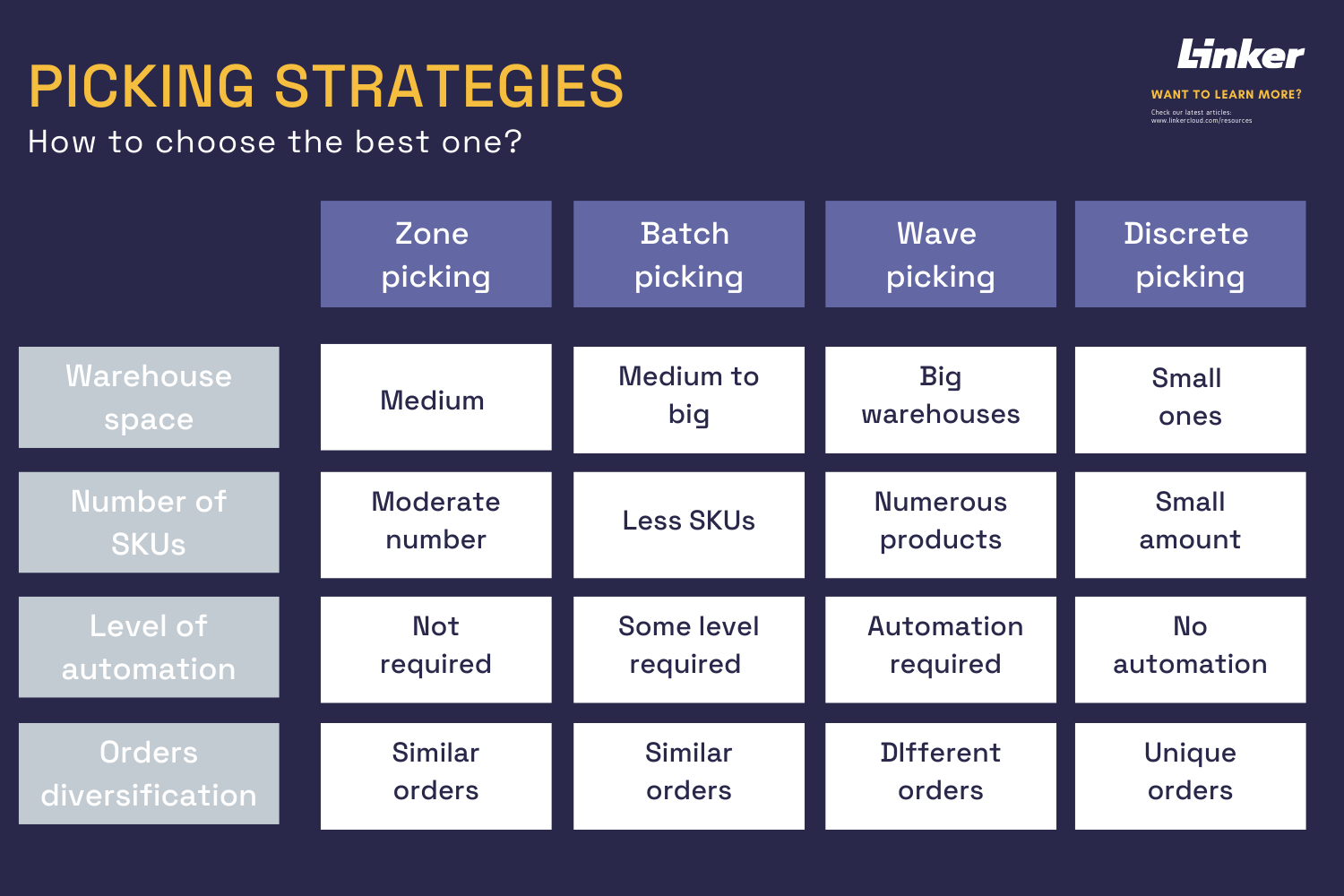Warehouse picking strategies infographic..