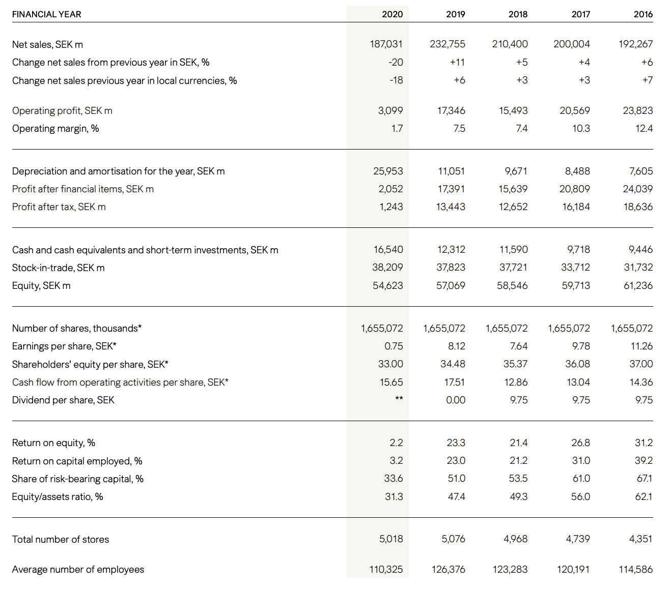 Sustainable fashion: table from H&M's Annual Report 2020, presenting data for the last five years. 