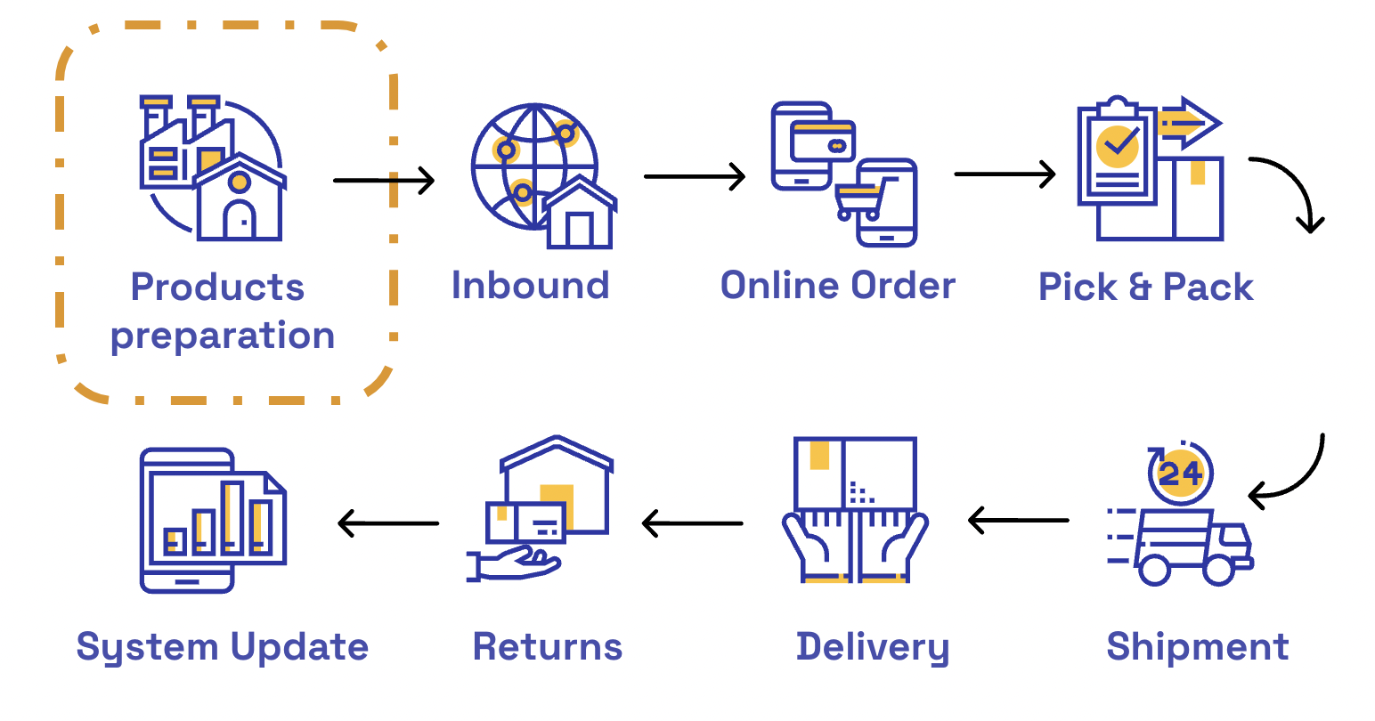 Logistics & order prioritization: how to do it right?