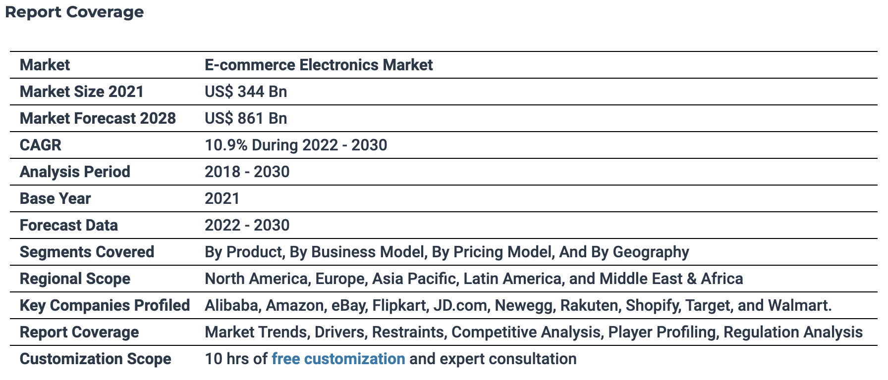 Ecommerce fulfillment: electronics market stats