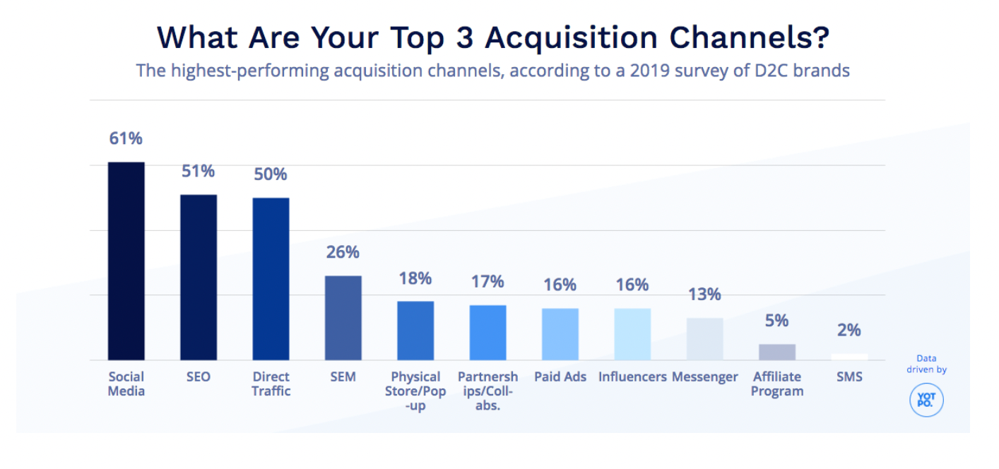 acquisition-channels