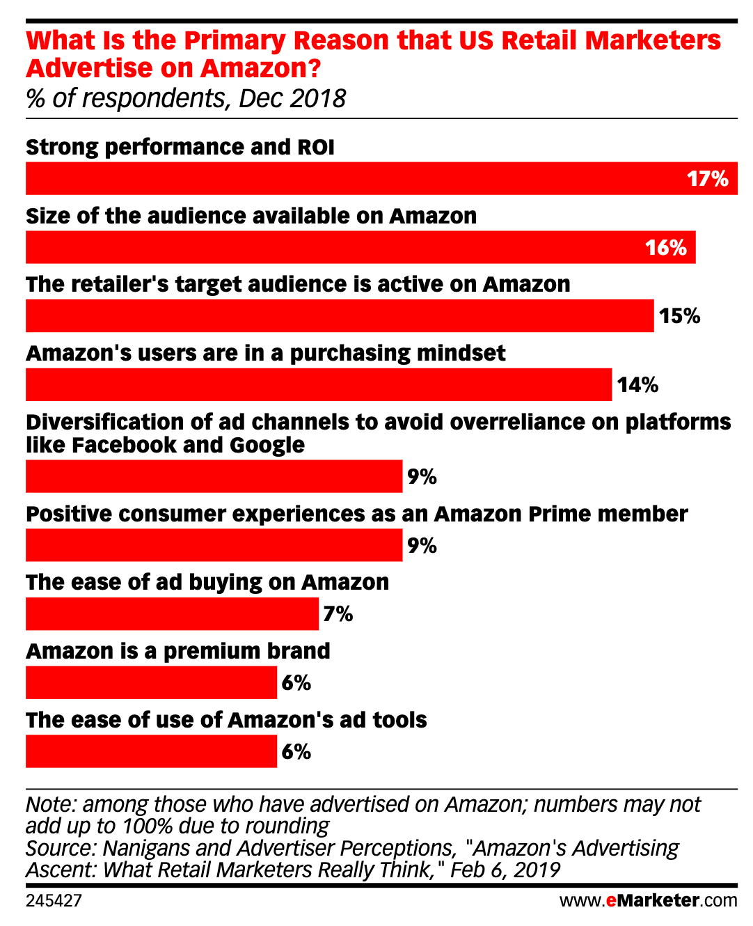 Figure 1: sub-principal reasons why US retail marketers advertise on Amazon, as compiled by eMarketer.