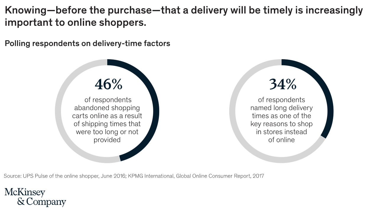 Ecommerce fulfillment: the role of rapid delivery