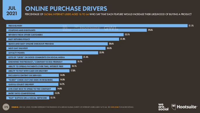 Ecommerce fulfillment: online purchase drivers