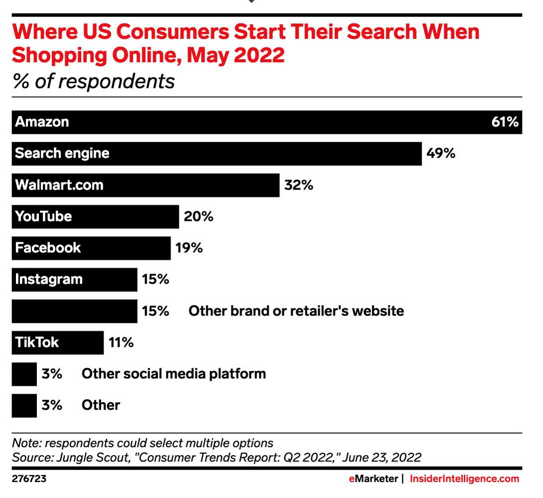 Where US consumers start search while online shopping, study conducted by Jungle Scout developed by eMarketer.