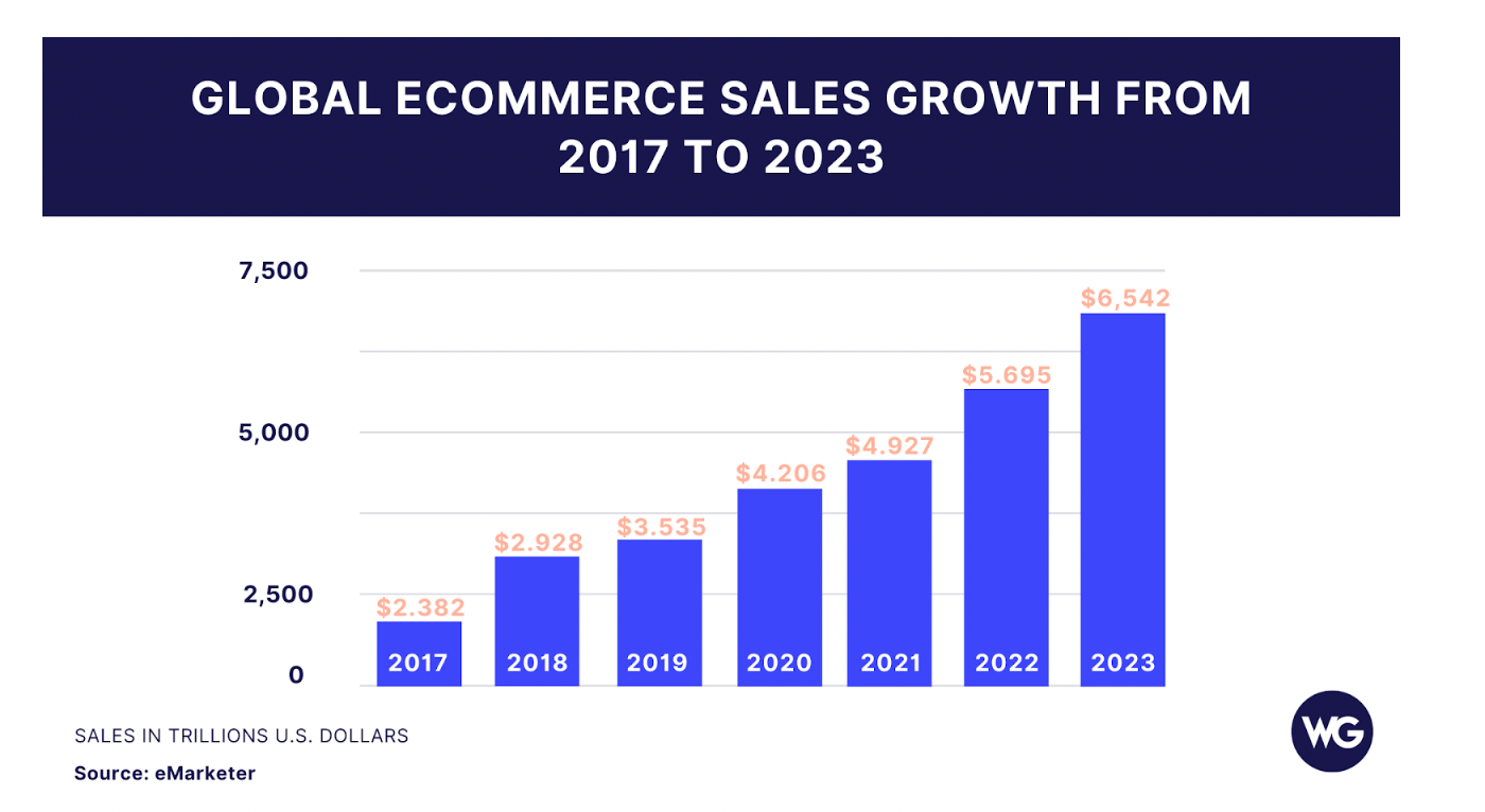 Ecommerce fulfillment and ecommerce: global sales growth