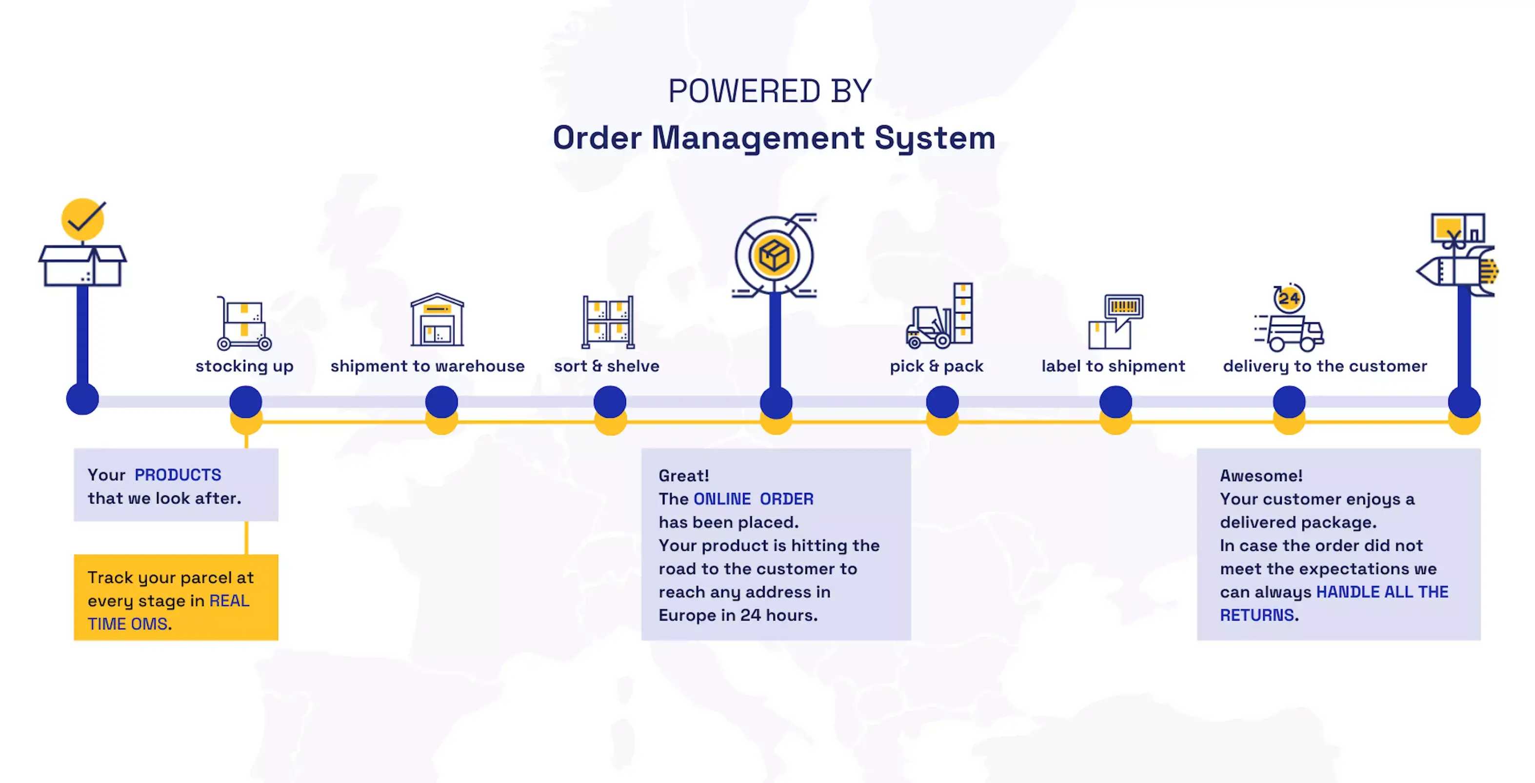 A view of the logistics process offered by Linker Cloud.