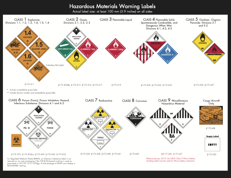 Chart showing Hazardous Materials Warning Labels prepared by U.S. Department of Transportation.