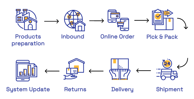 ecommerce order fulfilment