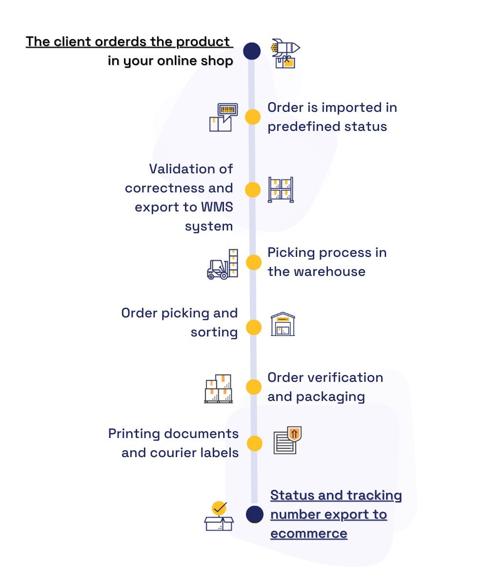 fulfillment process - version 26.01 (2)