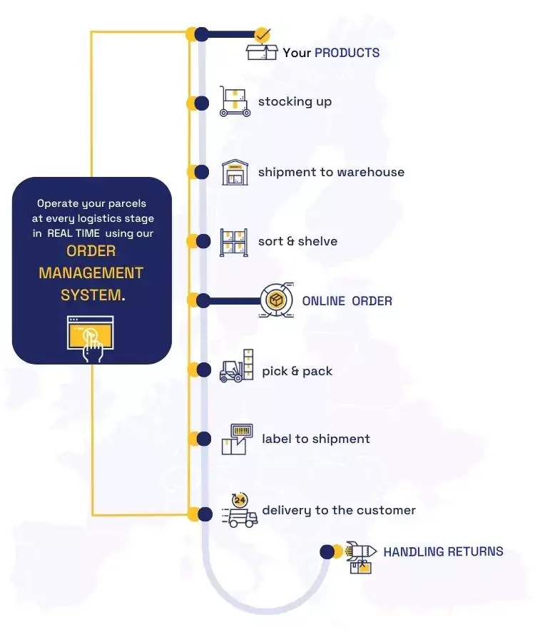 total fulfilment process infographic 