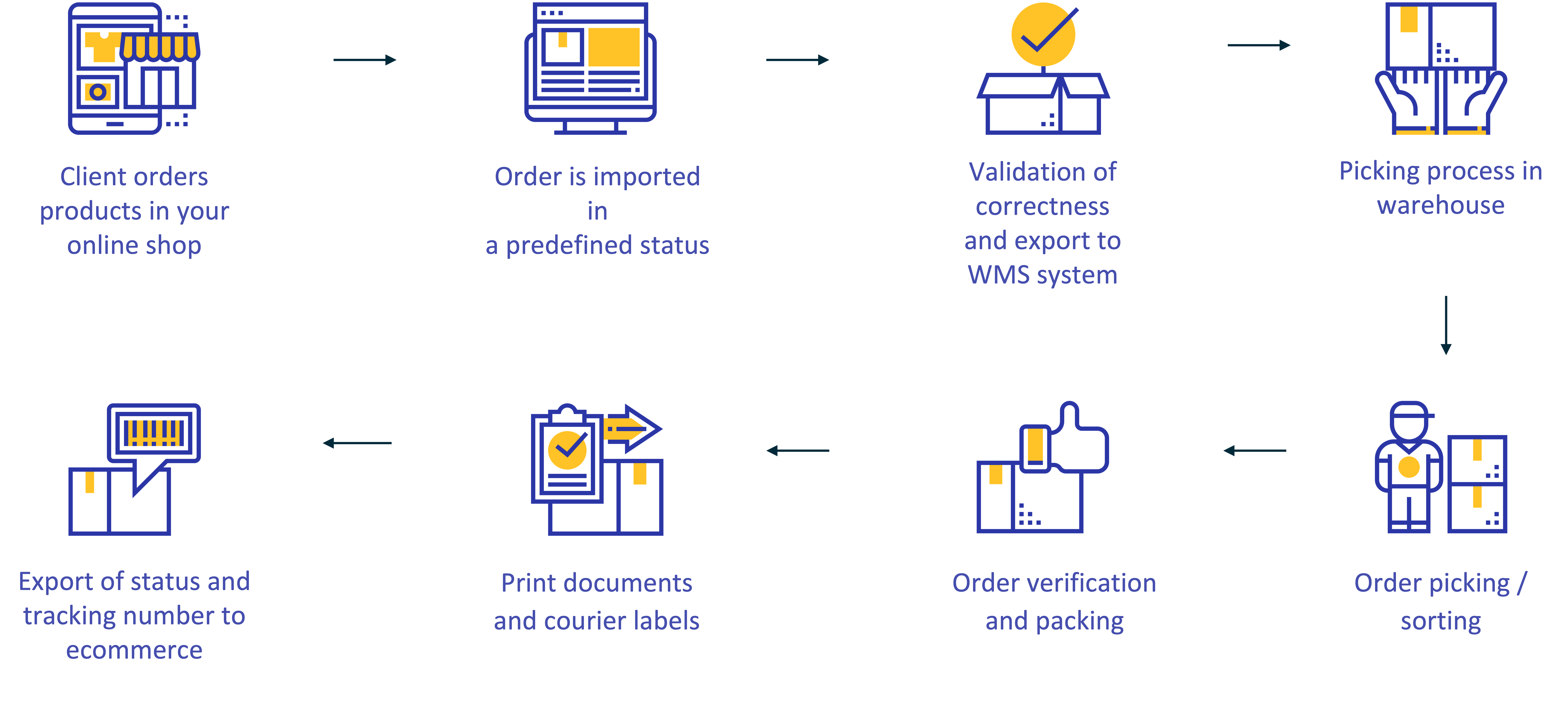 oms-process