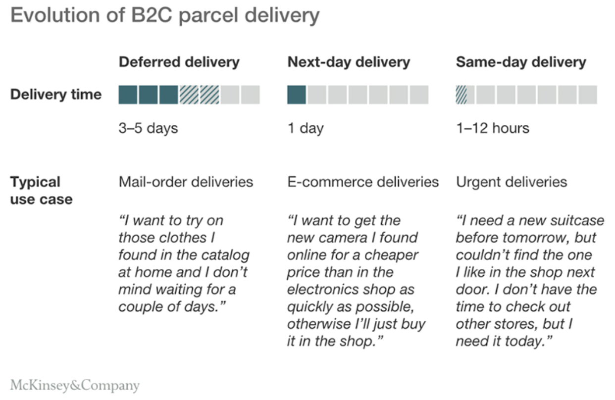 Delivery time - McKinsey